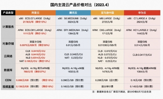 阿里云宣布历史最大规模降价：核心产品最高降幅达50% 第1张