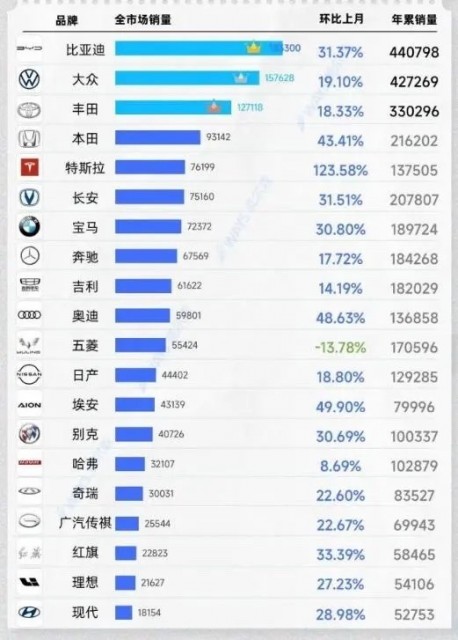 一季度登顶国内市场销量冠军 比亚迪的增量从何而来？ 第1张