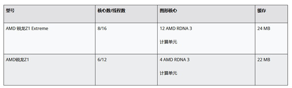 ROG掌机将率先搭载AMD新推出的锐龙Z1系列处理器 第2张