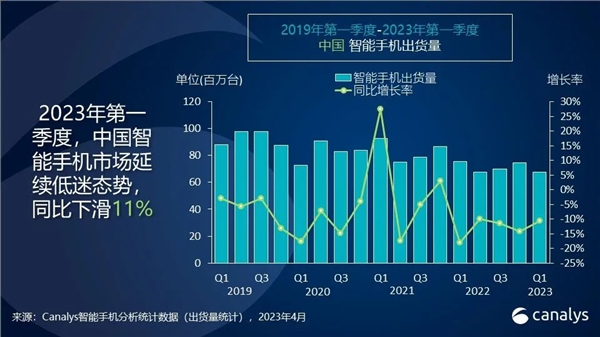 2023一季度国内手机出货下滑11%：创十年新低！苹果卖成国内第一 第2张