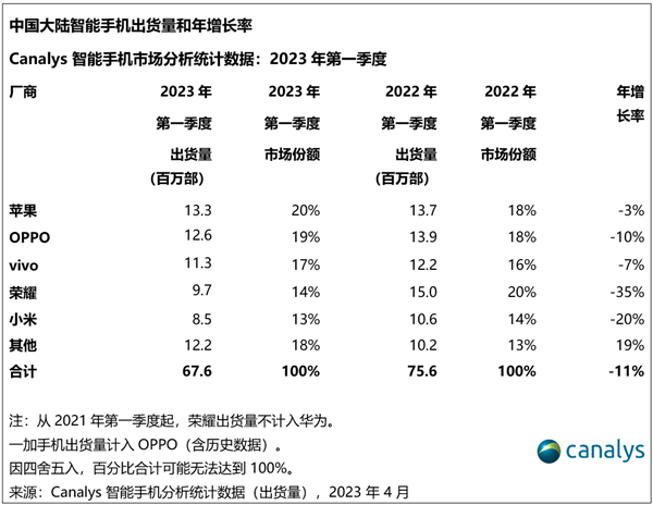 2023一季度国内手机出货下滑11%：创十年新低！苹果卖成国内第一 第1张