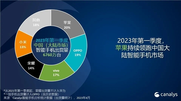 2023一季度国内手机出货下滑11%：创十年新低！苹果卖成国内第一 第3张