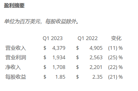 德州仪器（TI）2023年第一季度营业收入43.8亿美元 收入环比下降6% 第1张