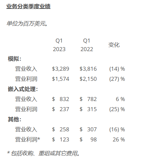 德州仪器（TI）2023年第一季度营业收入43.8亿美元 收入环比下降6% 第2张