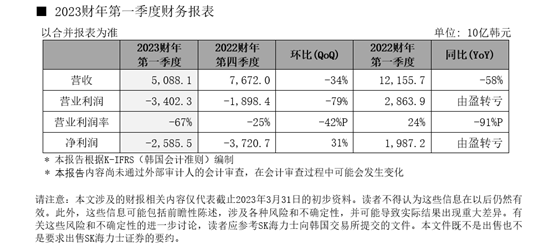 SK海力士2023年第一季度营业亏损3.4万亿韩元 营业亏损率67% 第1张