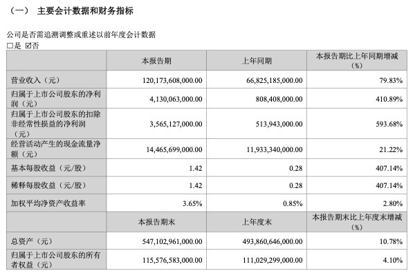 昆仑万维2023年Q1归母净利润2.1亿元 同比下降43.33% 第1张