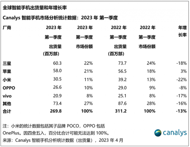 Canalys：2023年第一季度全球智能手机市场下降13% 第1张