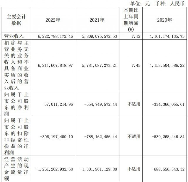 奇安信2022年净利润5701万元 首次实现净利润扭亏为盈 第1张