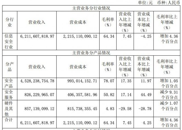 奇安信2022年净利润5701万元 首次实现净利润扭亏为盈 第2张