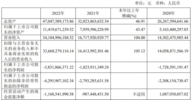 赛力斯 2022 年报：销售新能源汽车 13.51 万辆 第1张