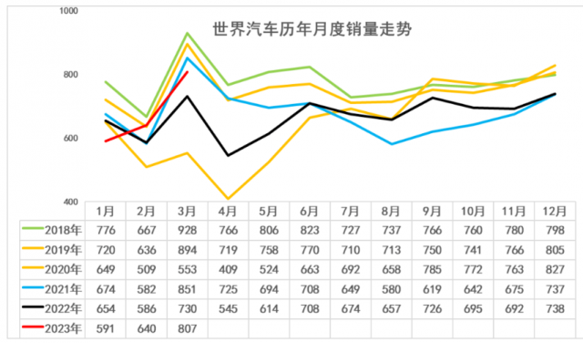 乘联会崔东树：2023 年 1-3 月中国占世界汽车份额 30% 第2张