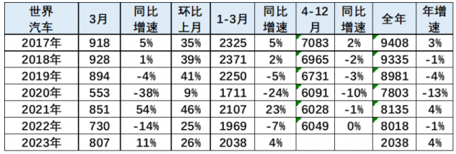 乘联会崔东树：2023 年 1-3 月中国占世界汽车份额 30% 第1张