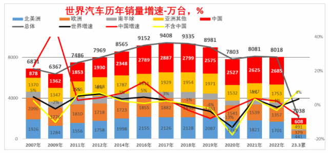 乘联会崔东树：2023 年 1-3 月中国占世界汽车份额 30% 第3张