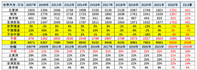 乘联会崔东树：2023 年 1-3 月中国占世界汽车份额 30% 第4张