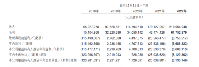 美团2022年报：营业收入2199.55亿元，同比增长22.79% 第1张