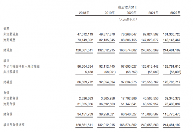 美团2022年报：营业收入2199.55亿元，同比增长22.79% 第2张