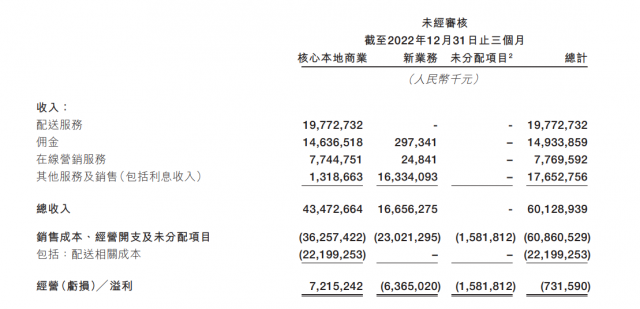 美团2022年报：营业收入2199.55亿元，同比增长22.79% 第3张