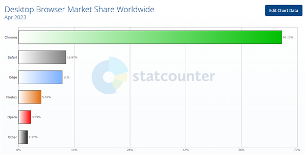 4月全球浏览器大战：谷歌Chrome第一 份额63.51%遥遥领先 第2张
