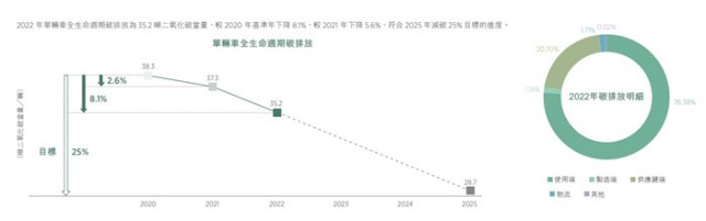 吉利汽车2022 ESG报告：纯电动汽车销量上升328%达到26.2万辆，2045年实现碳中和 第1张