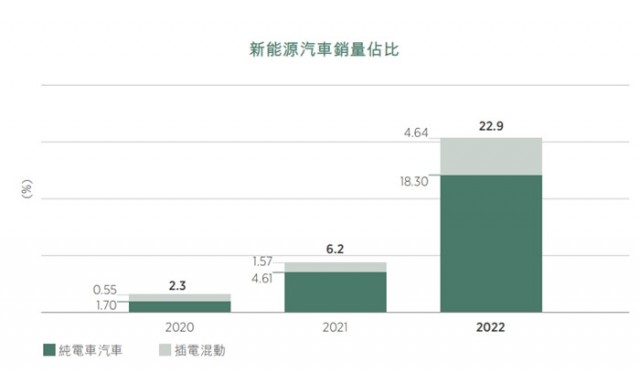 吉利汽车2022 ESG报告：纯电动汽车销量上升328%达到26.2万辆，2045年实现碳中和 第2张