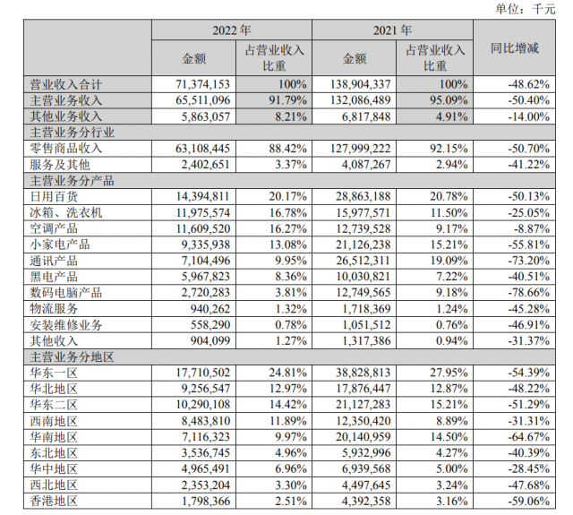 苏宁易购2022年报：营收713.74亿元，同比下降48.62% 第1张