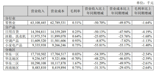 苏宁易购2022年报：营收713.74亿元，同比下降48.62% 第4张