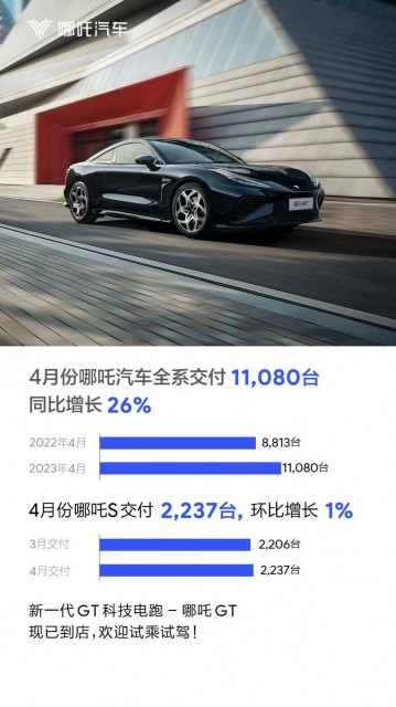 哪吒汽车4月销量11080辆 累计交付超28万辆 第1张