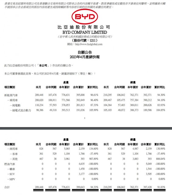 比亚迪 4 月新能源汽车销量达 210295 辆，同比增长约 98.3% 第1张