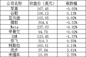 美股周三：三大股指全线下跌，AMD跌超9%、英特尔涨近3% 第1张