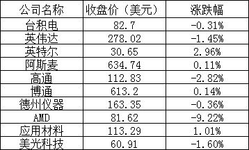 美股周三：三大股指全线下跌，AMD跌超9%、英特尔涨近3% 第2张