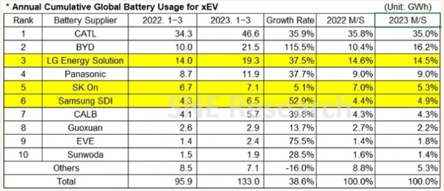 Q1全球动力电池装车量：宁德时代稳居榜首，比亚迪增长率超115% 第1张