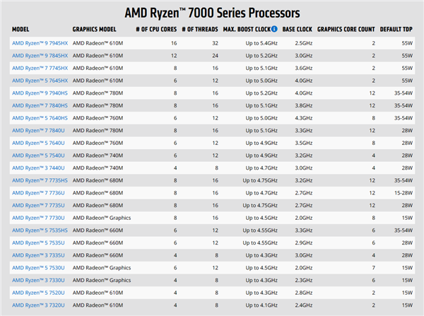 AMD正式发布锐龙7040U APU：最先进4nm Zen4、15W超低功耗 第4张