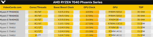 AMD正式发布锐龙7040U APU：最先进4nm Zen4、15W超低功耗 第5张