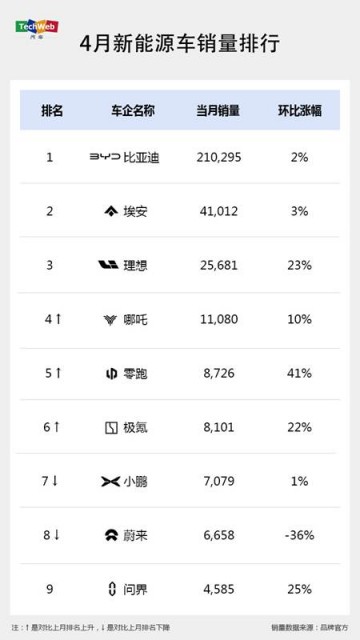 新能源车4月销量：“蔚小理”开始分化 第二梯队加速追赶 第1张