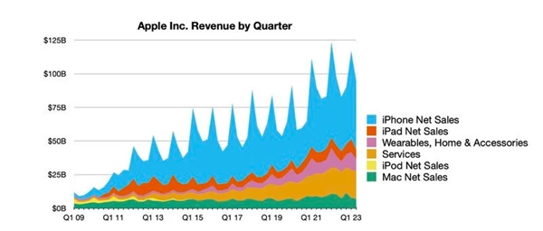 苹果发财报：iPhone全球卖爆 营收历史新高 库克感谢中国消费者 第1张