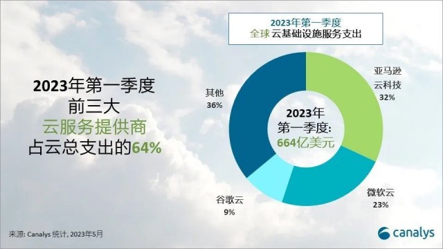 Canalys：全球云服务市场持续低迷 2023年Q1增长19% 第1张