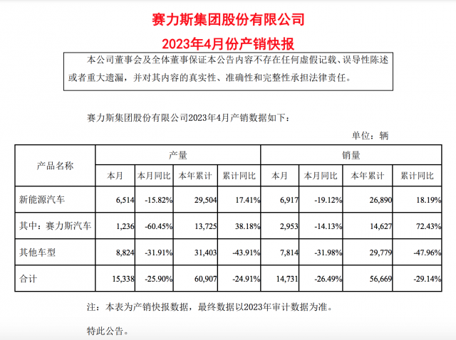 赛力斯新能源汽车4月销量6917辆 本年累计销量26890辆 第1张