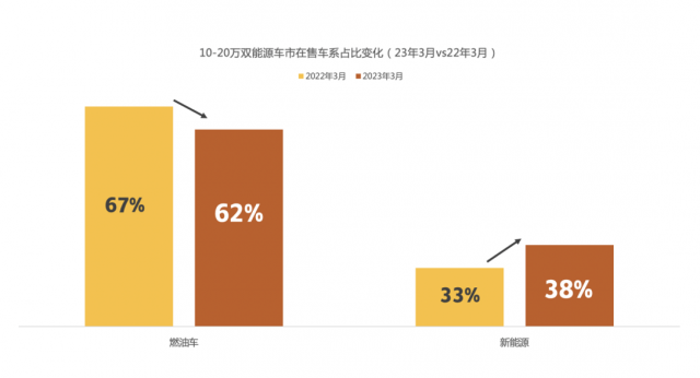 懂车帝：新能源加速攻占10-20万车市 油电摇摆用户迅速增长 第1张