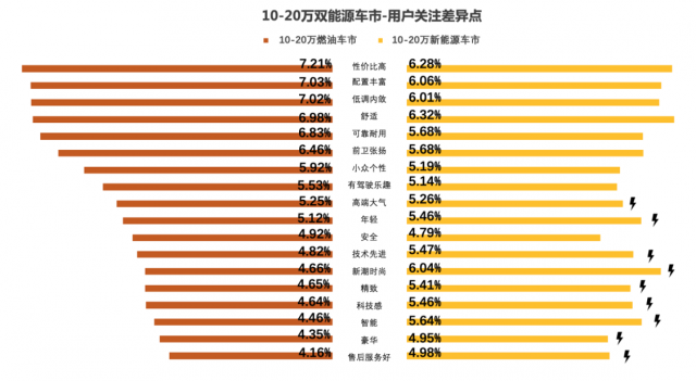 懂车帝：新能源加速攻占10-20万车市 油电摇摆用户迅速增长 第2张