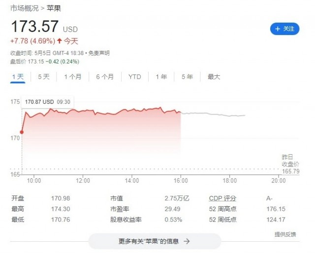 苹果市值再增1000亿至2.7万亿美元，股价周五创11月以来最大单日涨幅 第1张