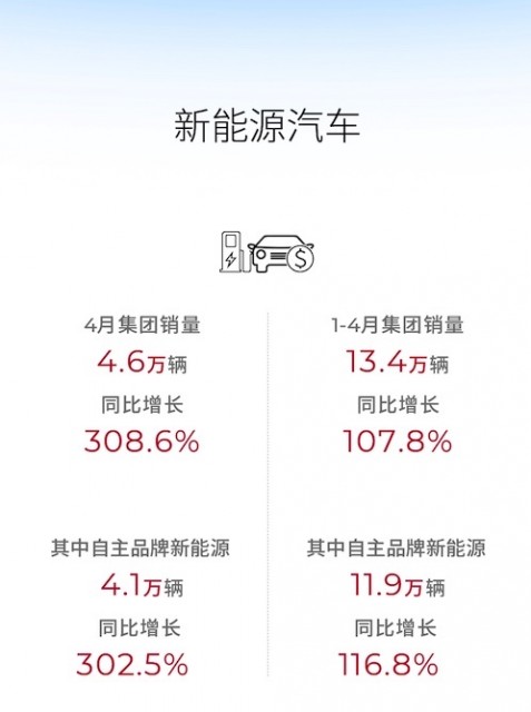 广汽集团4月销量17.7万辆，同比增长42.57% 第2张