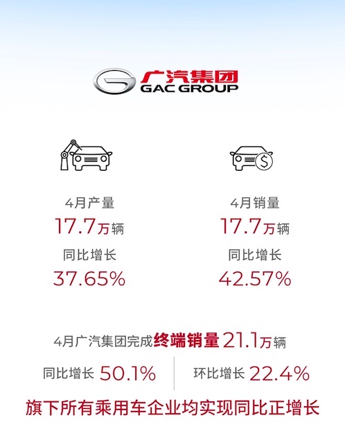 广汽集团4月销量17.7万辆，同比增长42.57% 第1张