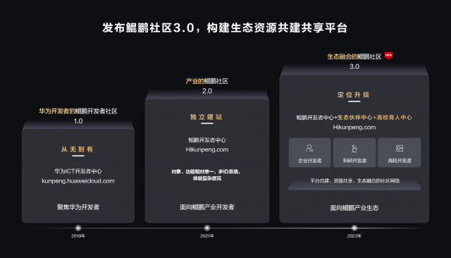 鲲鹏和昇腾AI开发者已经超过350+万，合作伙伴超过5600家 第4张