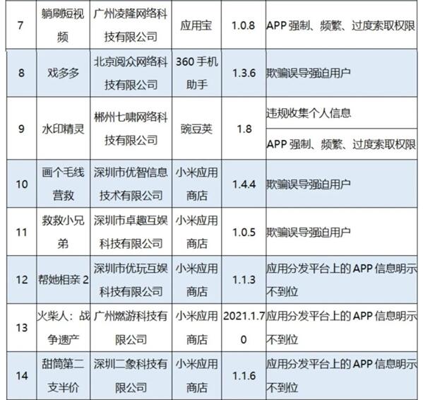 工信部通报56款App侵害用户权益 羊了个羊上榜 第2张