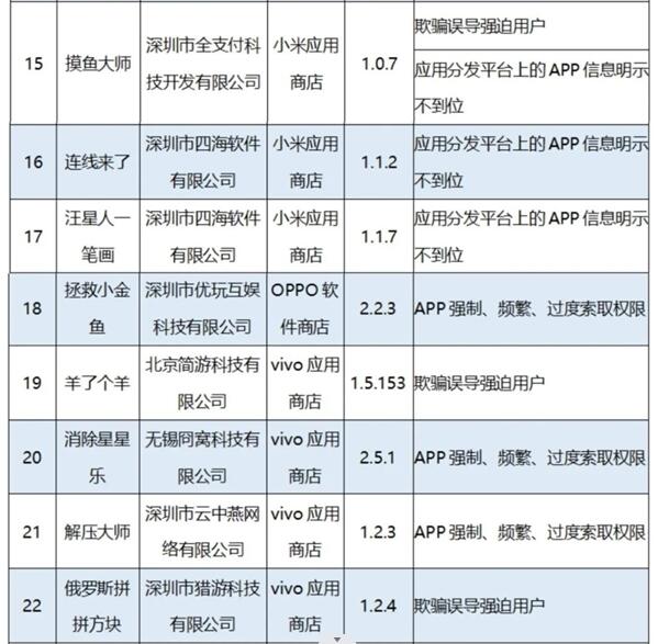 工信部通报56款App侵害用户权益 羊了个羊上榜 第3张