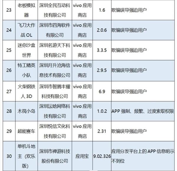 工信部通报56款App侵害用户权益 羊了个羊上榜 第4张