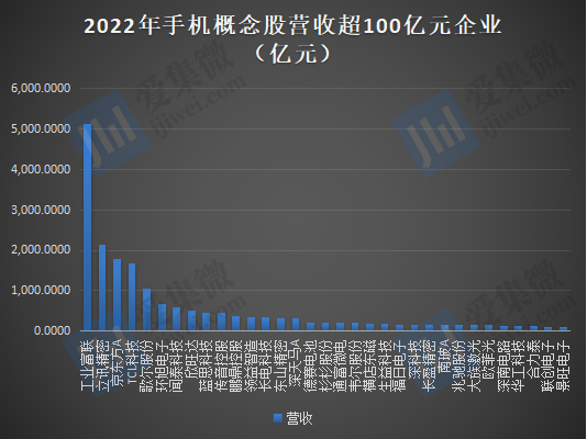 2022年手机概念股业绩：20家企业合计亏损超220亿元，33家企业营收过百亿元 第1张