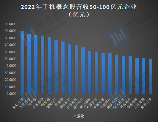 2022年手机概念股业绩：20家企业合计亏损超220亿元，33家企业营收过百亿元 第2张