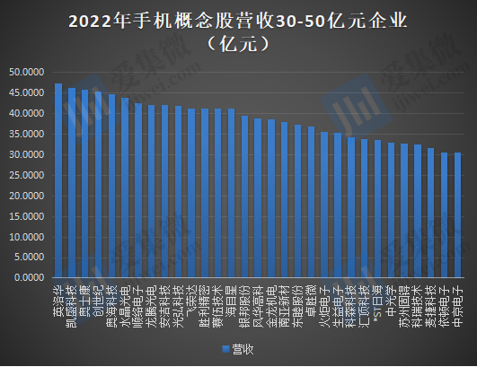 2022年手机概念股业绩：20家企业合计亏损超220亿元，33家企业营收过百亿元 第3张