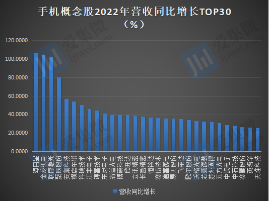 2022年手机概念股业绩：20家企业合计亏损超220亿元，33家企业营收过百亿元 第4张